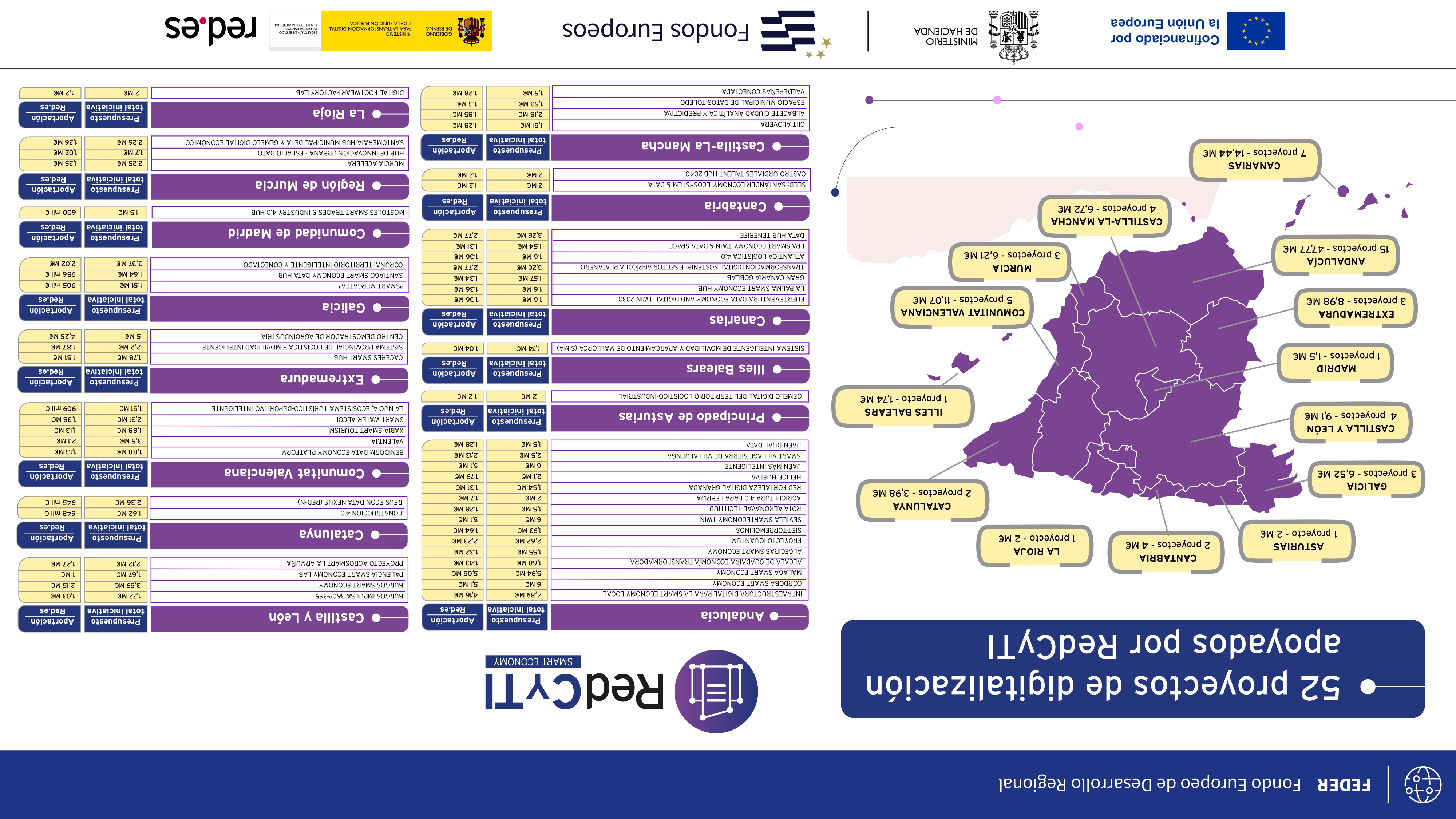 Mapa y tabla de proyectos seleccionados por RedCyTI en España.